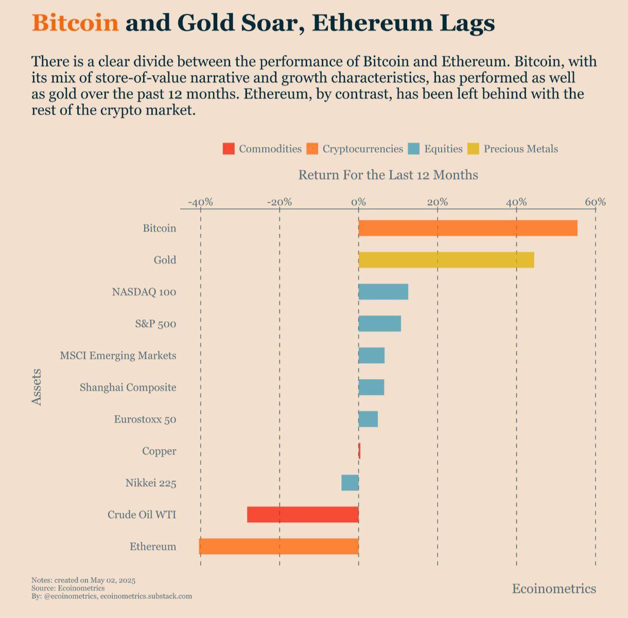 بیتکوین همچنان بهترین عملکرد را در بین داراییها دارد