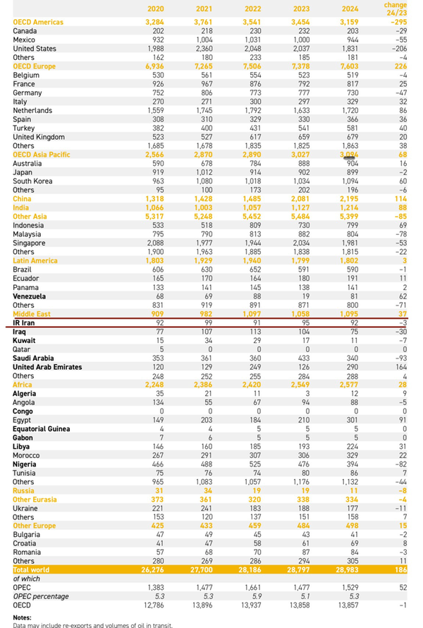 واردات سوخت ایران در سال ۲۰۲۴ کمتر شد