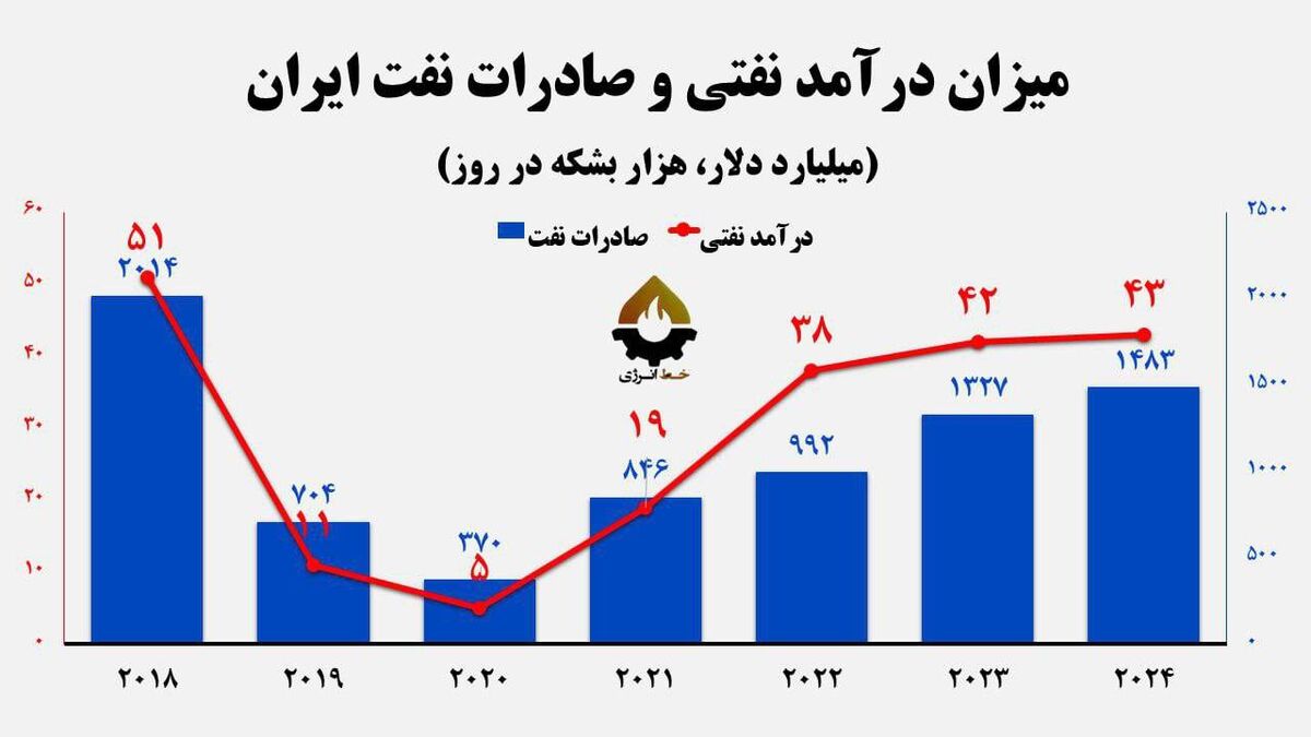 «درآمد» و «فروش» نفت ایران، ۹ و ۴ برابر شد| احتمال کسری ۱۰ میلیارد دلاری در ۱۴۰۴
