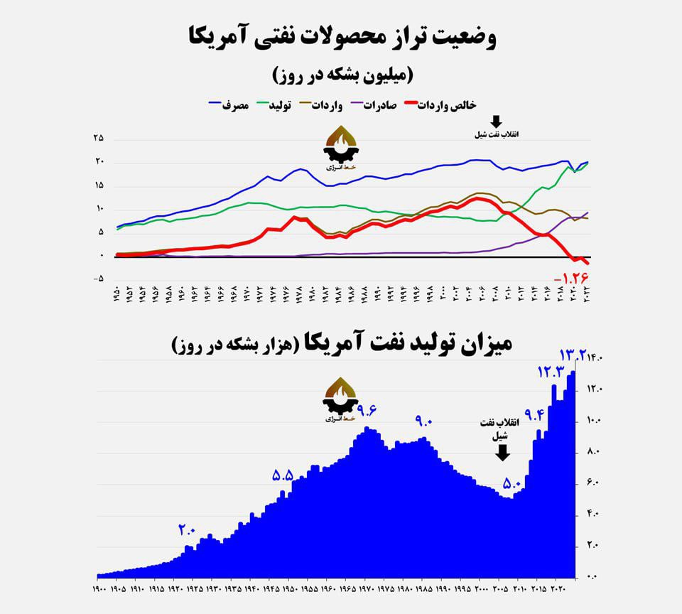 خروج آمریکا از برجام؛ نتیجه موشکپرانی سپاه یا انقلاب نفت شیل؟
