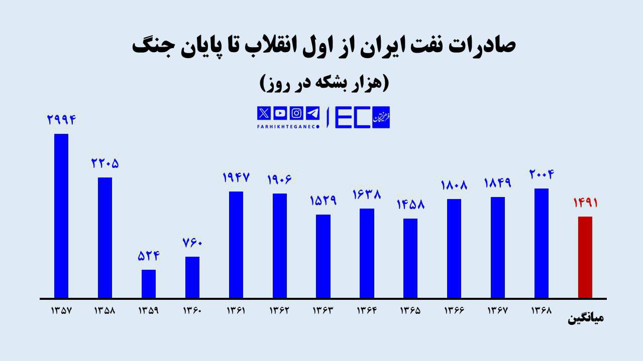 آیا جنگ، صادرات نفت ایران را متوقف می‌کند؟