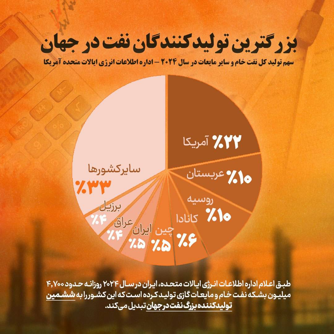بزرگترین تولیدکنندگان نفت در جهان