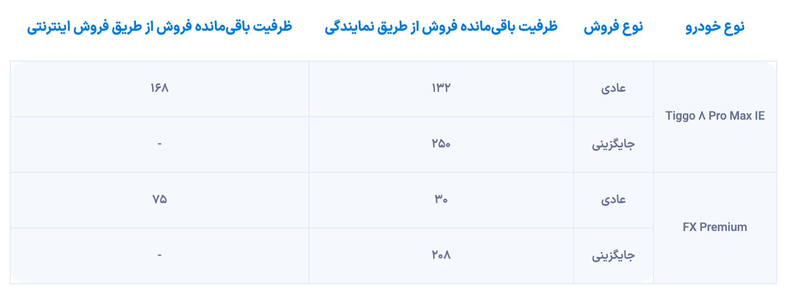 آغاز مرحله جدید شرایط فروش مدیران خودرو