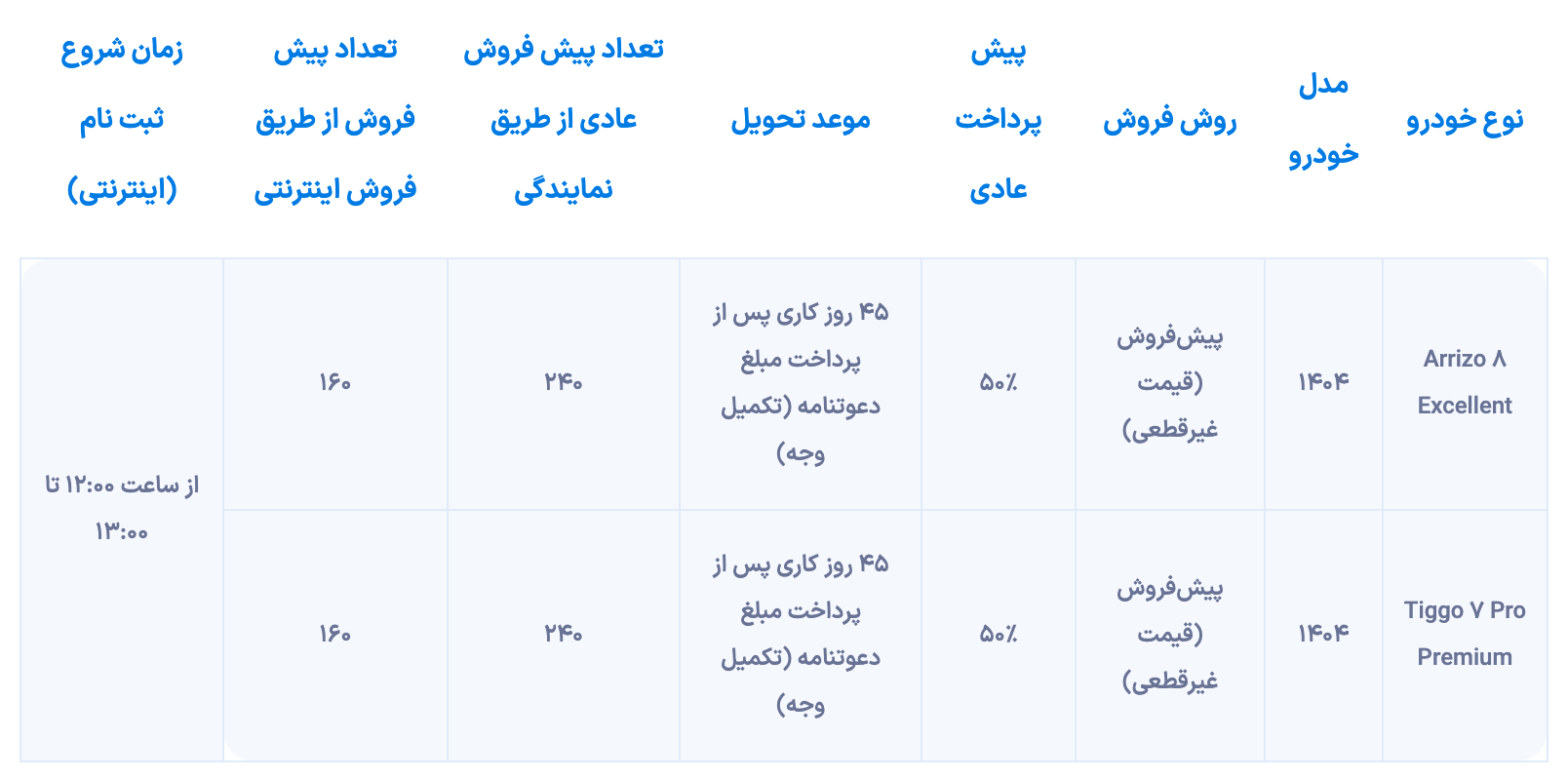 آغاز مرحله جدید شرایط فروش مدیران خودرو