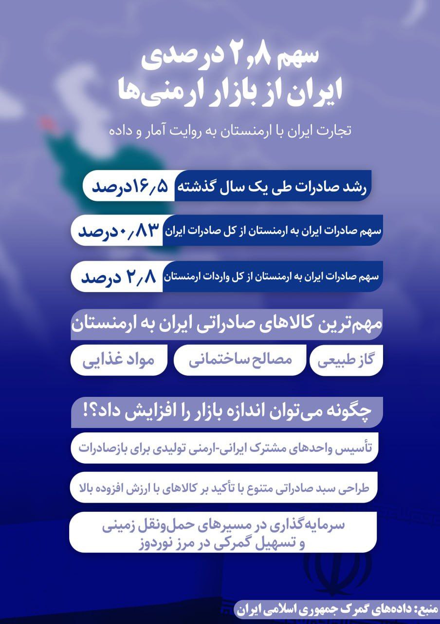 سهم ۲/۸ درصدی ایران از بازار ارمنی‌ها