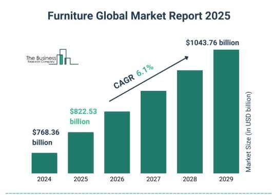 چشم انداز ۱۰ساله ارزش بازار جهانی مبلمان؛ نرخ رشد مرکب سالانه ۵.۳درصدی ارزش بازار تا ۲۰۳۴