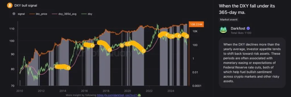 ضعف تاریخی شاخص دلار همزمان با موج صعودی بیت کوین