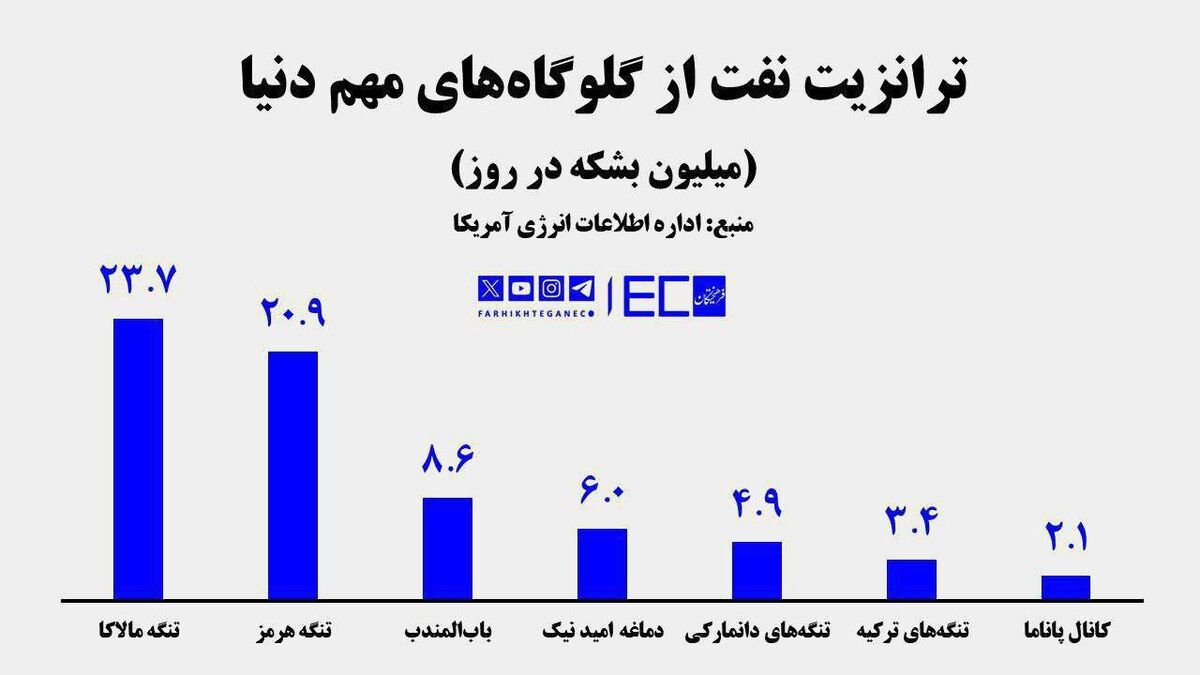 انفجار در سومین گلوگاه نفت دنیا | شلیک یمنی‌ها به ۲ کشتی در باب‌المندب