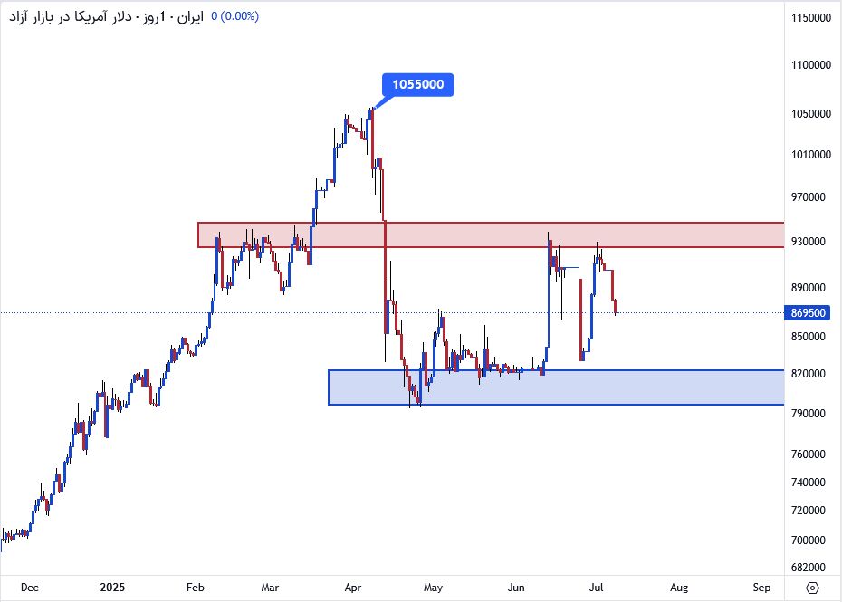 پیشبینی سقف شکنی دلار در نیمه دوم سال