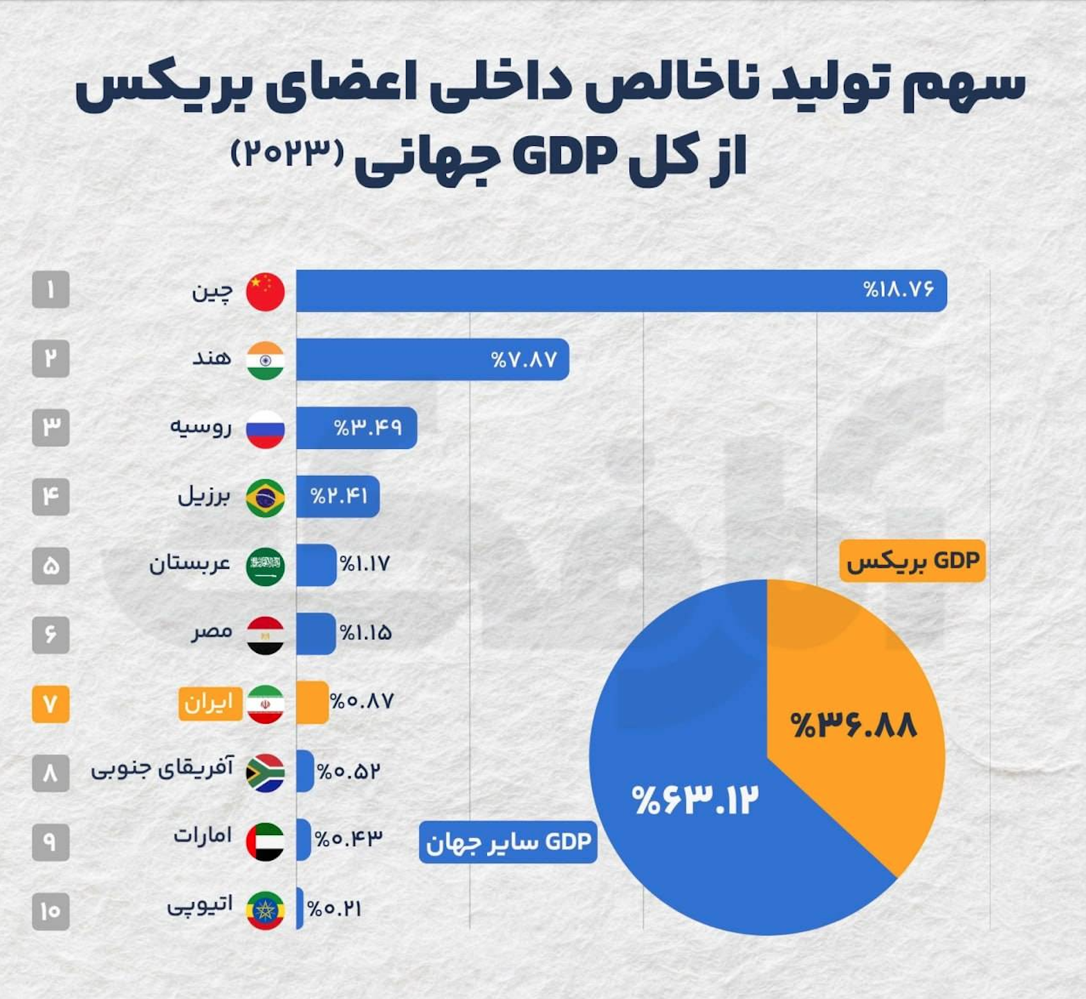 بریکس، رقیب قدرتمند اقتصاد غرب!