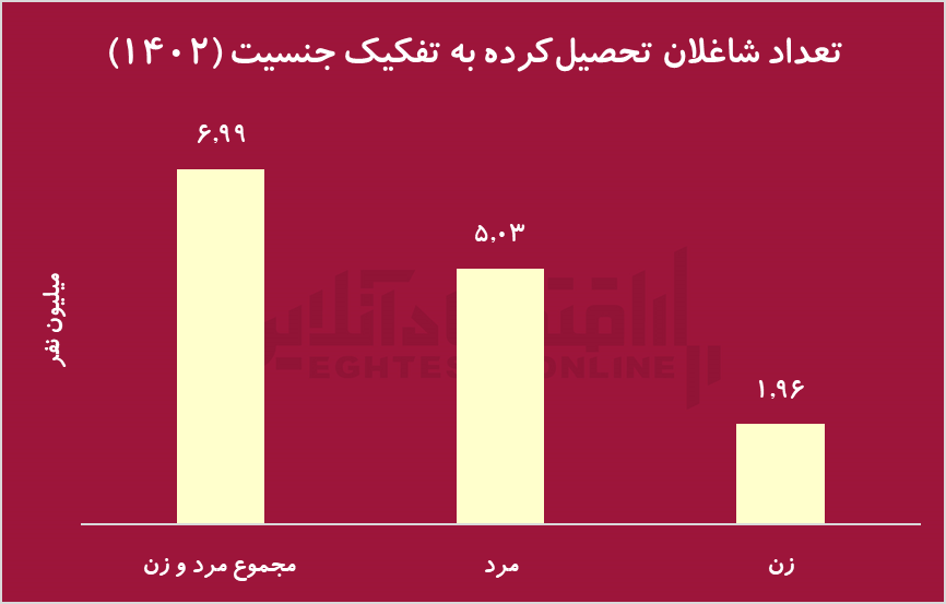 مردان تحصیل‌کرده، ۲.۵ برابر بیشتر از زنان، شغل پیدا کرده‌اند
