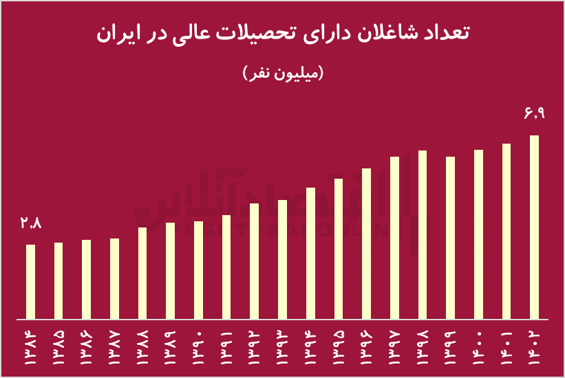 مردان تحصیل‌کرده، ۲.۵ برابر بیشتر از زنان، شغل پیدا کرده‌اند