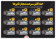 حداکثر  سرعت  مجاز  تایرها