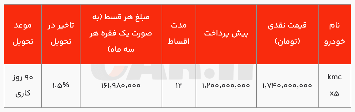 شرایط فروش نقدی و اقساطی KMC X۵ اعلام شد ویژه تیر ماه ۱۴۰۴