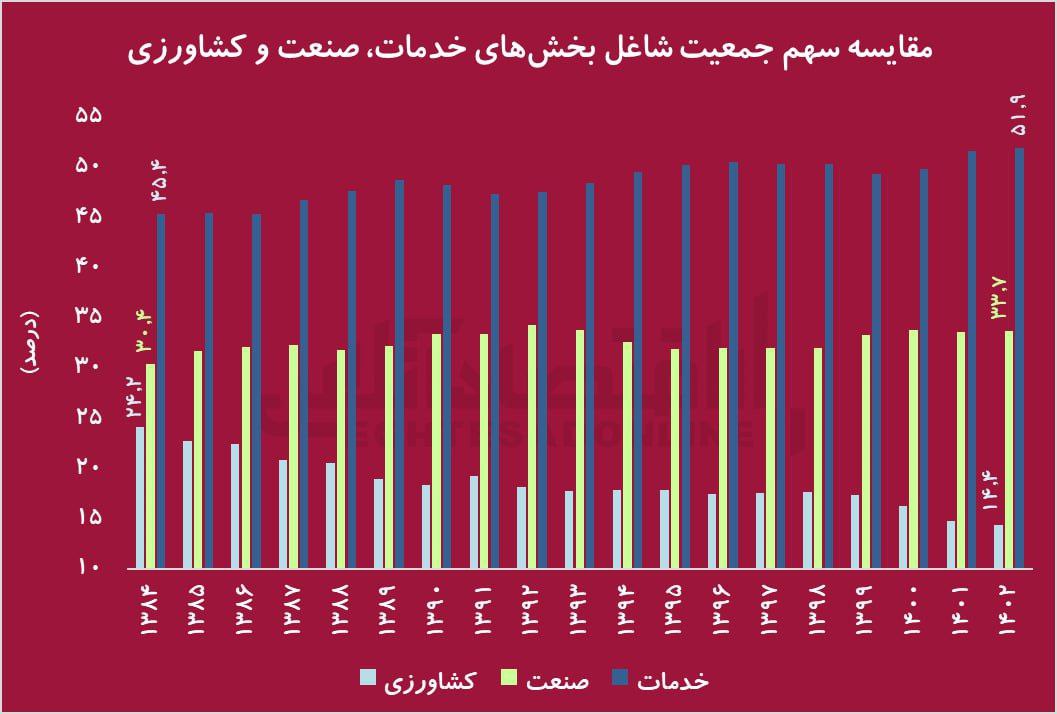 نیمی از مشاغل ایران، خدماتی است