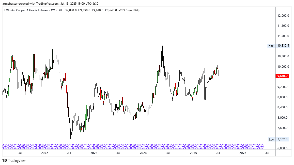 قیمت مس در بازار LME