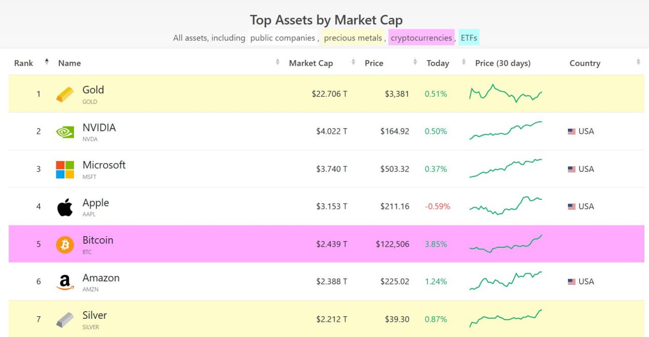 ارزش بازار بیتکوین از آمازون فراتر رفت