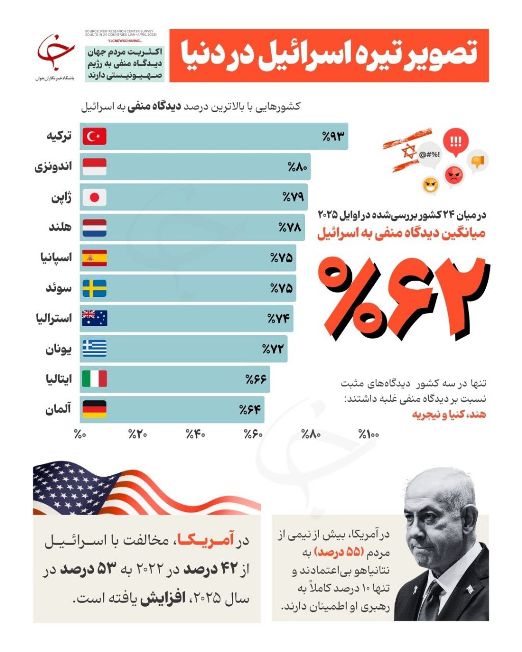 اکثریت کشورها در سال ۲۰۲۵ نگاه منفی به اسرائیل دارند