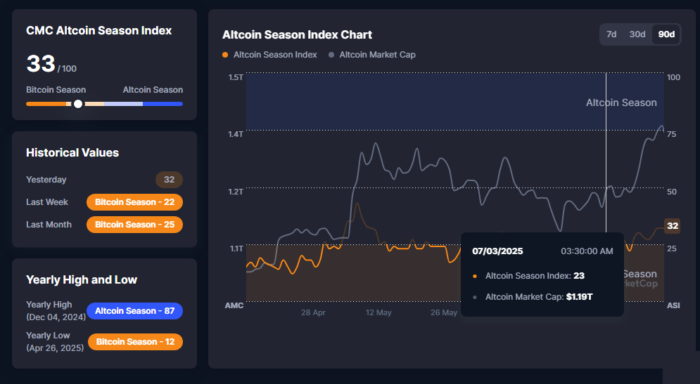 پس از رشد بیت کوین نوبت آلت کوین هاست! | 2 راه تشخیص زمان خرید آلت کوین ها