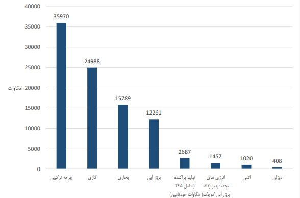 ماهانه تنها ۳۱ مگاوات به ظرفیت نیروگاهی افزوده شد؛ نزول ارزش دلاری سرمایه گذاری در برق ماهانه تنها ۳۱ مگاوات به ظرفیت نیروگاهی افزوده شد؛ نزول ارزش دلاری سرمایه گذاری در برق