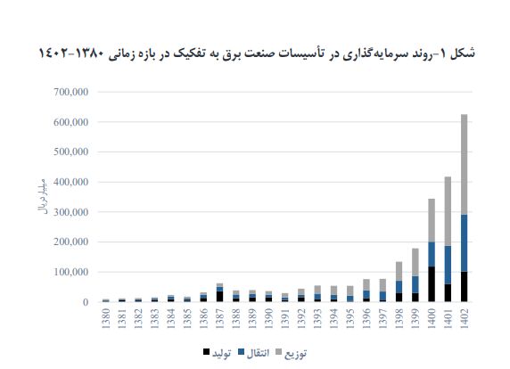 ماهانه تنها ۳۱ مگاوات به ظرفیت نیروگاهی افزوده شد؛ نزول ارزش دلاری سرمایه گذاری در برق