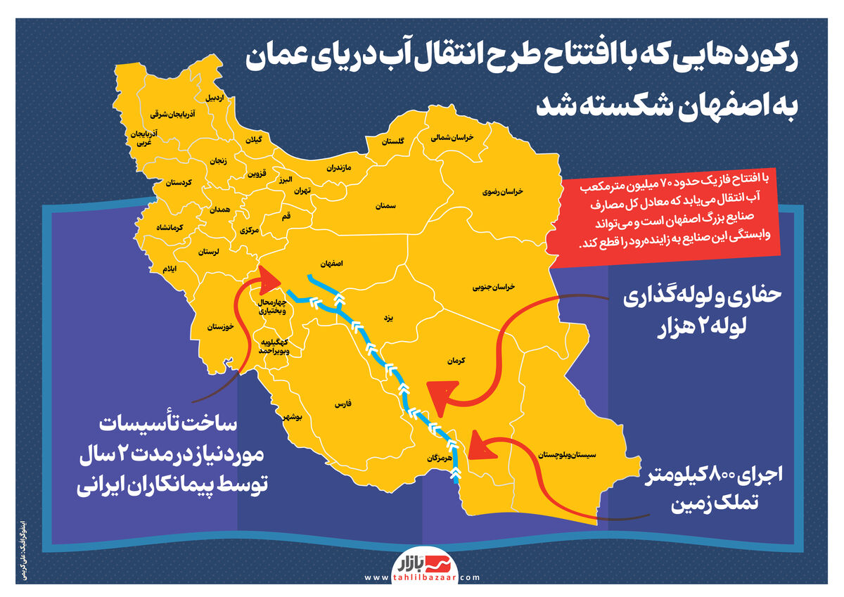 رکوردهایی که با افتتاح طرح انتقال آب دریای عمان به اصفهان  شکسته شد