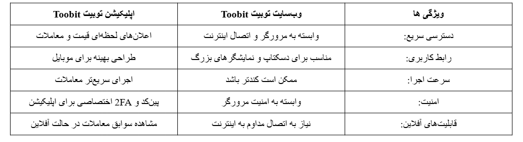 دانلود اپلیکیشن توبیت Toobit | راهنمای جامع اندروید و iOS