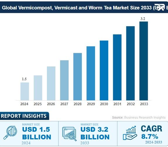 ارزش ۱.۵میلیارد دلاری بازار جهانی ورمی کمپوست در ۲۰۲۴ ارزش ۱.۵میلیارد دلاری بازار جهانی ورمی کمپوست در ۲۰۲۴
