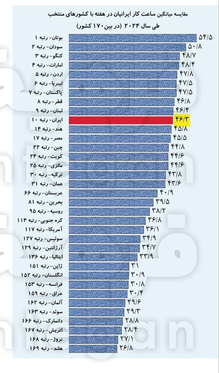 مقایسه میانگین ساعت کار ایرانیان در هفته با دیگر کشورها در ۲۰۲۴