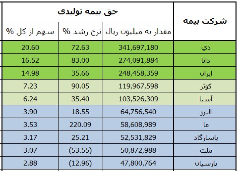 شرکتهای برتر بیمه اعلام شدند