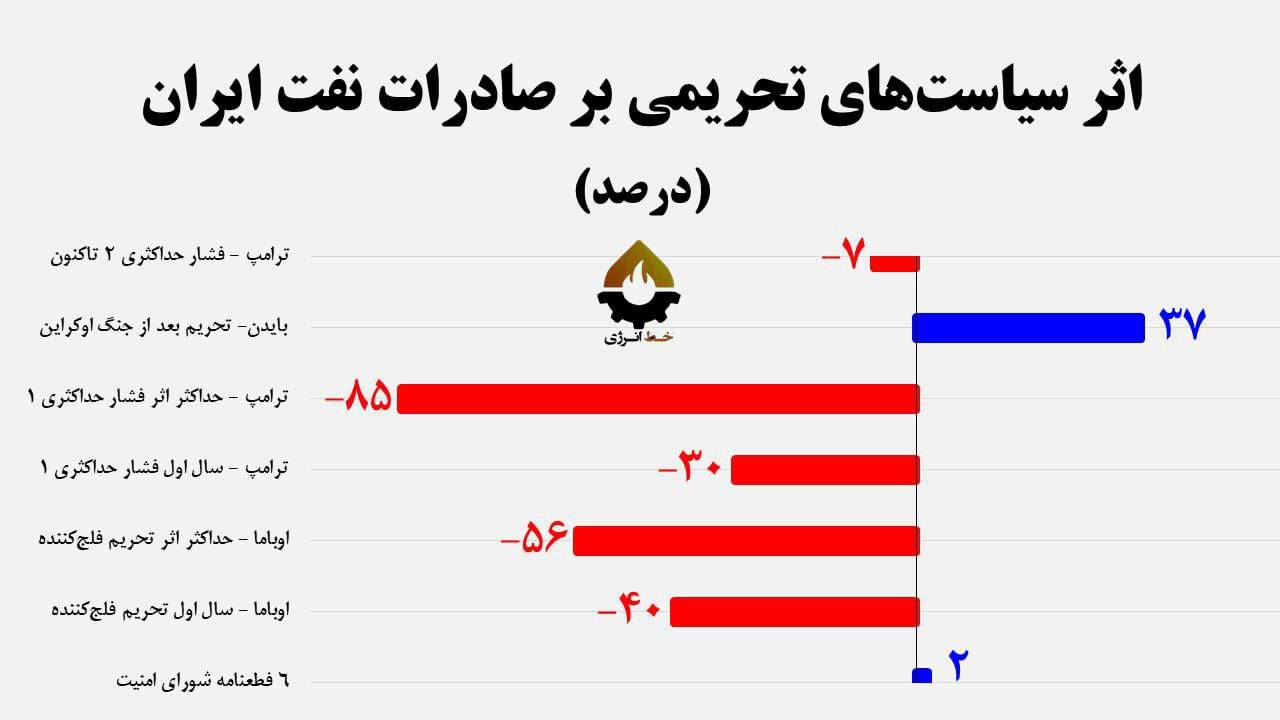 کدام رئیس‌جمهور آمریکا در تحریم نفتی ایران موفق‌تر بود؟