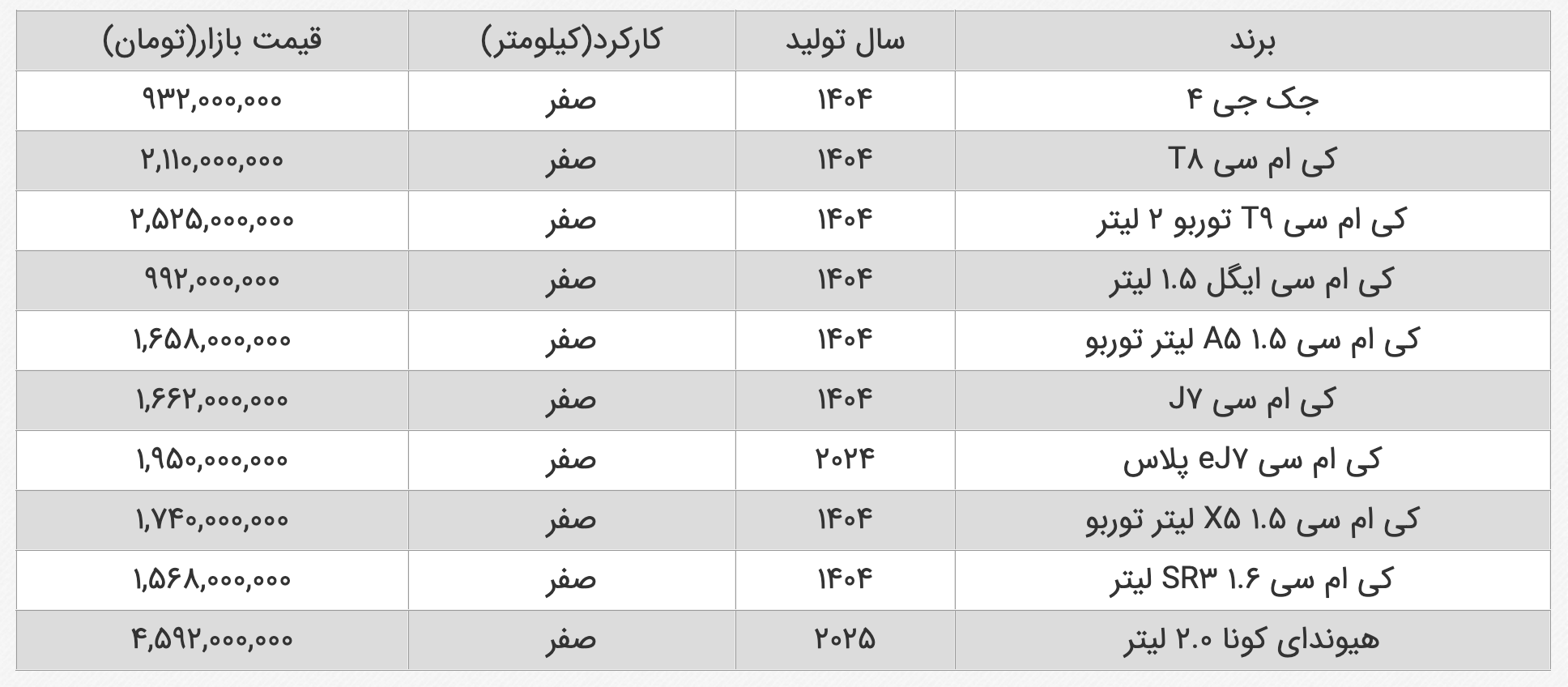 قیمت جدید محصولات کرمان موتور در تیر ۱۴۰۴ اعلام شد