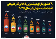 ۸ کشور دارای بیشترین ذخایر گاز طبیعی اثبات شده جهان در سال ۲۰۲۵