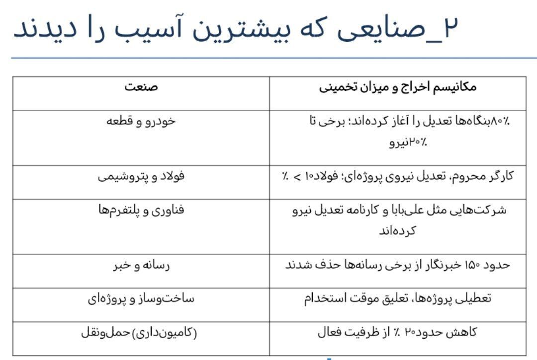 بحران تعدیل نیرو پس از جنگ ۱۲ روزه| سقوط خاموش بازار کار ایران