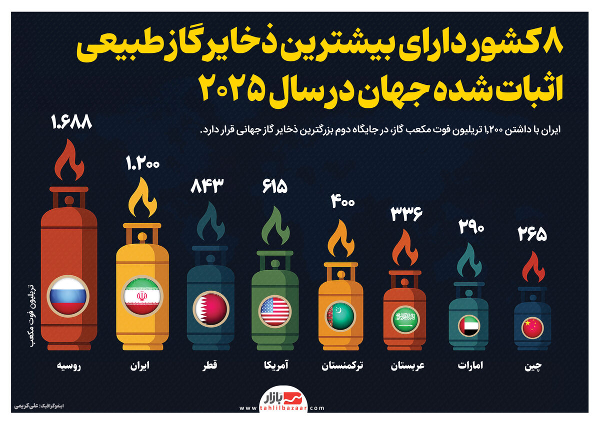 ۸ کشور دارای بیشترین ذخایر گاز طبیعی اثبات شده جهان در سال ۲۰۲۵