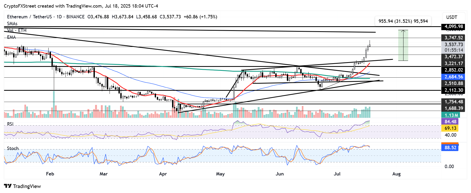 اتریوم در مسیر ثبت رکورد تاریخی قیمت|دلیل رشد قیمت اتر چیست؟