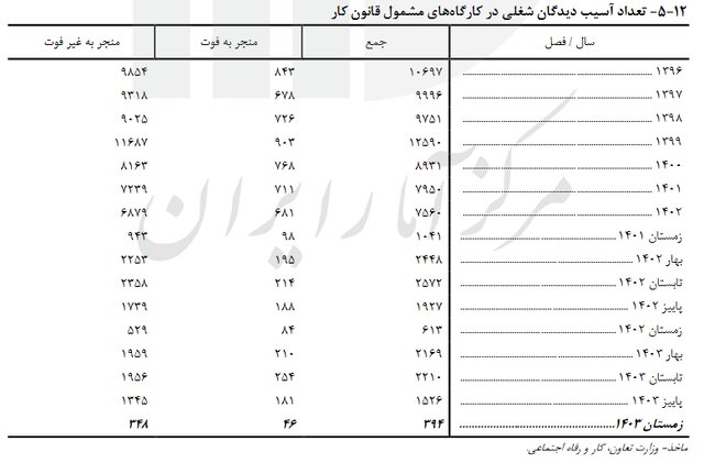 کاهش مرگ و میر ناشی از حوادث کار