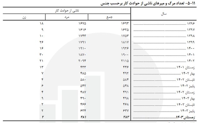 کاهش مرگ و میر ناشی از حوادث کار
