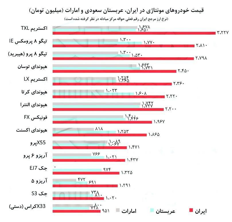 گران‌فروشی ۵۰ درصدیِ مونتاژکاران ایرانی