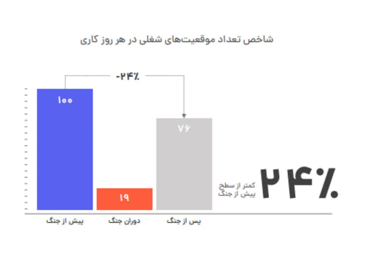 فرصتهای شغلی پس از جنگ ۲۴ درصد و آگهی استخدام ۸۱ درصد کاهش یافت