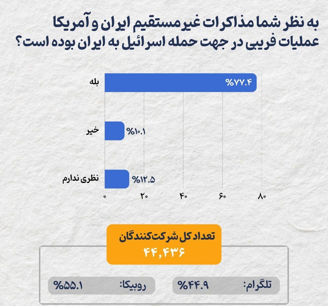 بیش از دو سوم مردم، مذاکرات را عملیات فریبی برای حمله اسرائیل به ایران تلقی کرده‌اند!