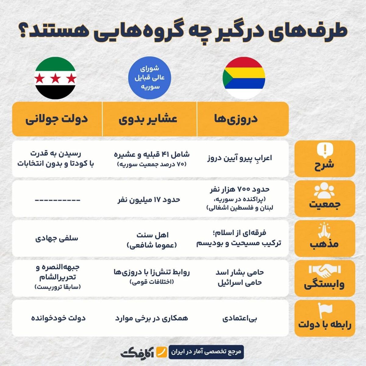 طرف‌های درگیر در سوریه چه کسانی هستند؟