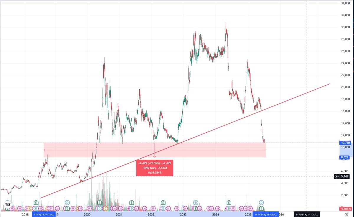 مدیریت کوتاهنگر فولاد ارفع در عصر تحول انرژی | ضعف برنامه راهبردی برای تکمیل زنجیره