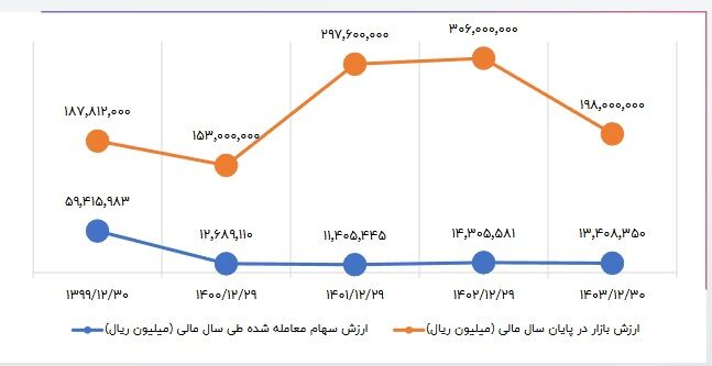 مدیریت کوتاهنگر فولاد ارفع در عصر تحول انرژی | ضعف برنامه راهبردی برای تکمیل زنجیره