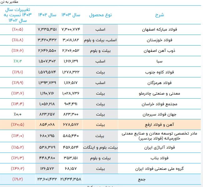 مدیریت کوتاه‌نگر فولاد ارفع در عصر تحول انرژی | ضعف برنامه راهبردی برای تکمیل زنجیره