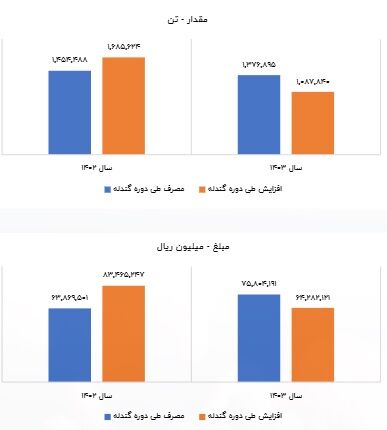 مدیریت کوتاهنگر فولاد ارفع در عصر تحول انرژی | ضعف برنامه راهبردی برای تکمیل زنجیره