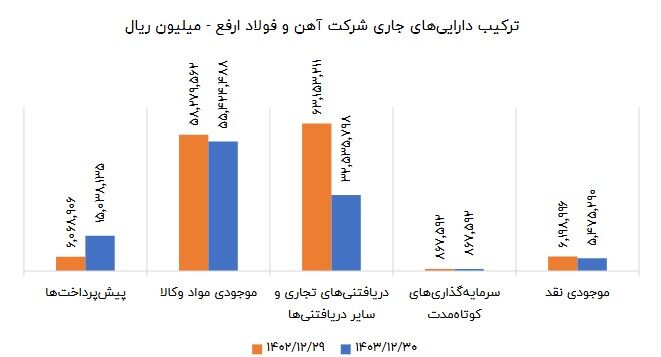 مدیریت کوتاهنگر فولاد ارفع در عصر تحول انرژی | ضعف برنامه راهبردی برای تکمیل زنجیره
