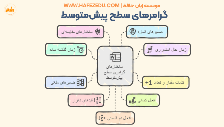 گرامر های زبان انگلیسی به ترتیب | لیست کامل گرامر انگلیسی برای همه سطوح