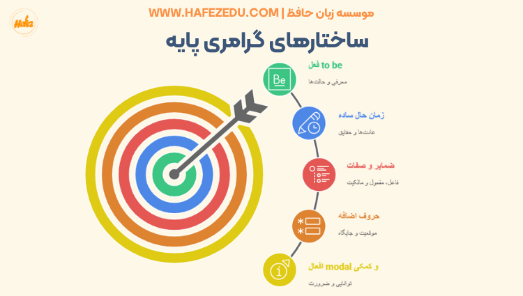 گرامر های زبان انگلیسی به ترتیب | لیست کامل گرامر انگلیسی برای همه سطوح