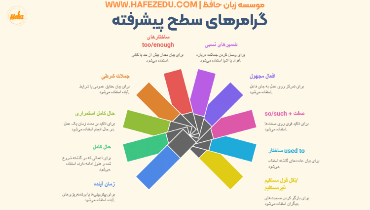 گرامر های زبان انگلیسی به ترتیب | لیست کامل گرامر انگلیسی برای همه سطوح